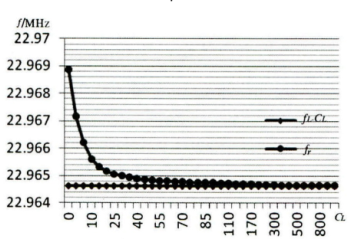 頻率負(fù)載電容變化趨勢