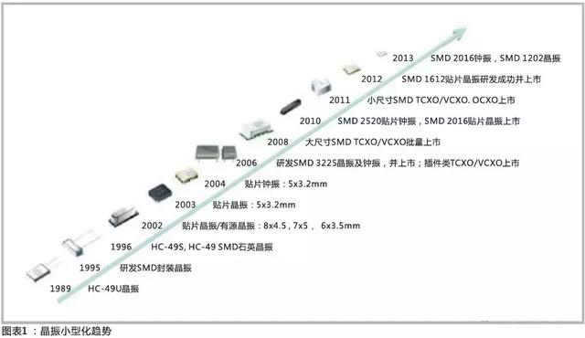 晶振小型化趨勢(shì)